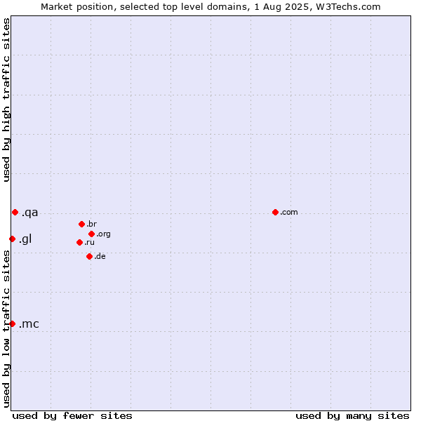 Market position of .qa (Qatar) vs. .mc (Monaco) vs. .gl (Greenland)
