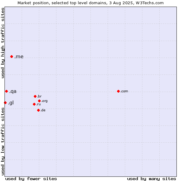 Market position of .me (Montenegro) vs. .qa (Qatar) vs. .gl (Greenland)