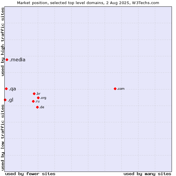 Market position of .media (Media) vs. .qa (Qatar) vs. .gl (Greenland)