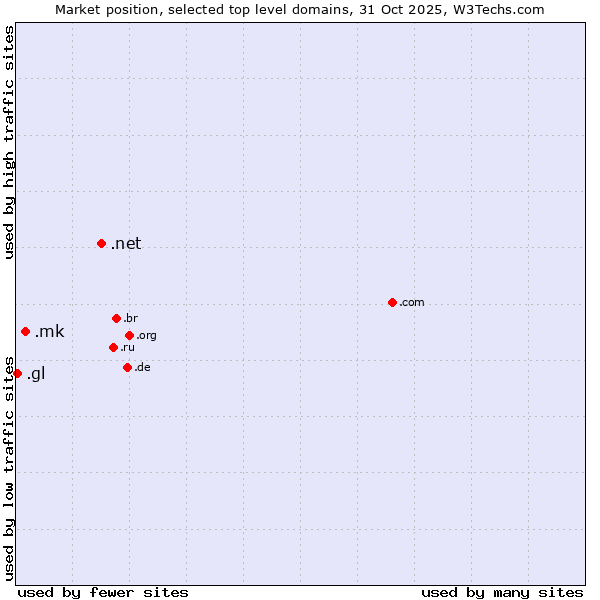 Market position of .net (Network providers) vs. .mk (North Macedonia) vs. .gl (Greenland)
