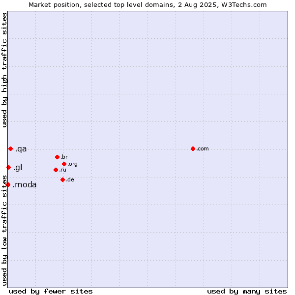 Market position of .qa (Qatar) vs. .gl (Greenland) vs. .moda (Spanish/Italian for fashion)