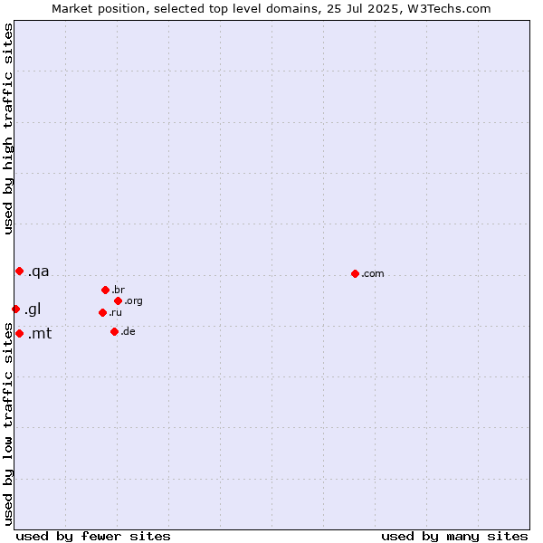 Market position of .mt (Malta) vs. .qa (Qatar) vs. .gl (Greenland)
