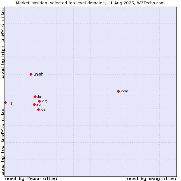 Market position of .net (Network providers) vs. .gl (Greenland)