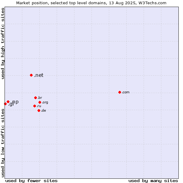 Market position of .net (Network providers) vs. .np (Nepal) vs. .gl (Greenland)