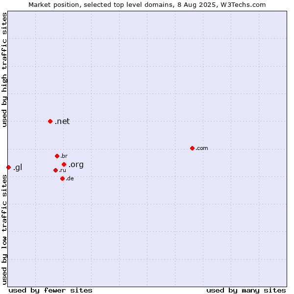 Market position of .org (Organizations) vs. .net (Network providers) vs. .gl (Greenland)