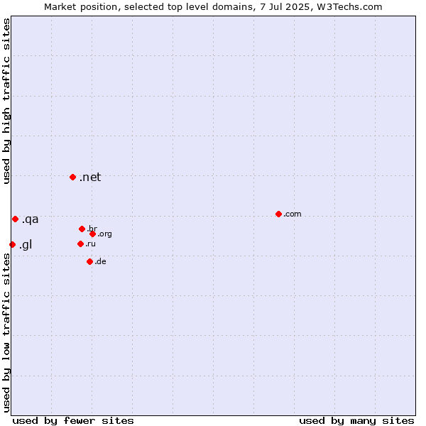 Market position of .net (Network providers) vs. .qa (Qatar) vs. .gl (Greenland)
