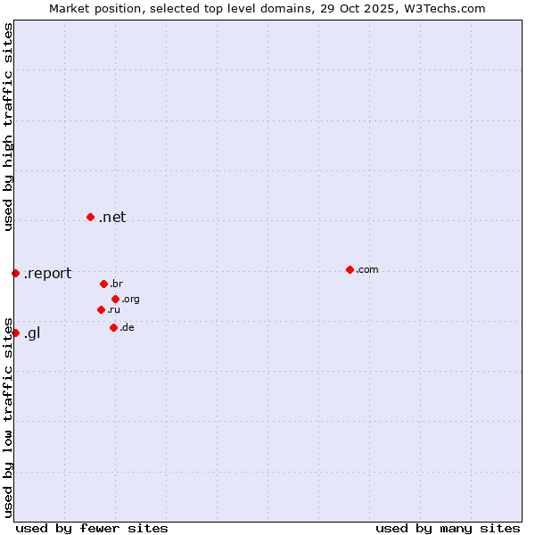 Market position of .net (Network providers) vs. .gl (Greenland) vs. .report (Report)