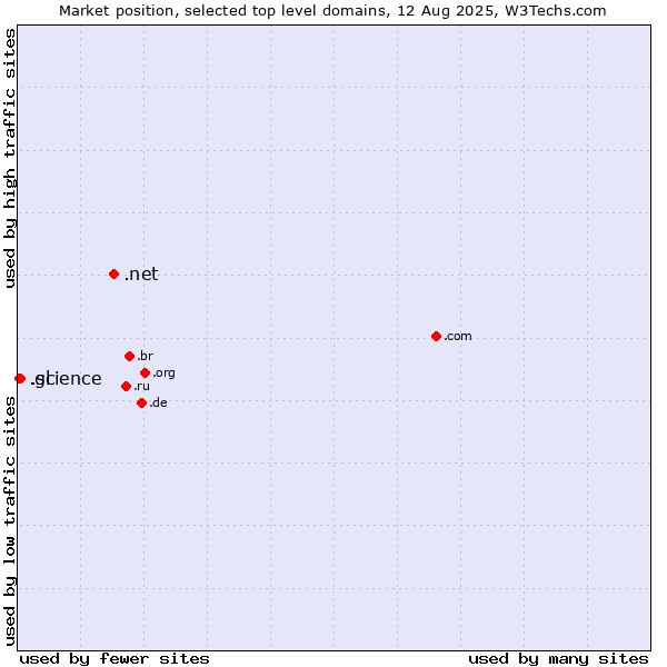 Market position of .net (Network providers) vs. .science (Science) vs. .gl (Greenland)