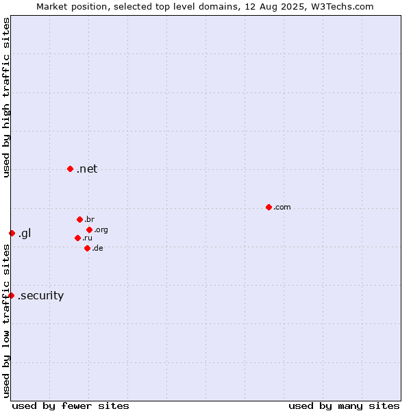 Market position of .net (Network providers) vs. .gl (Greenland) vs. .security (Security industry)