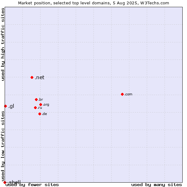 Market position of .net (Network providers) vs. .gl (Greenland) vs. .shell (Shell brand)