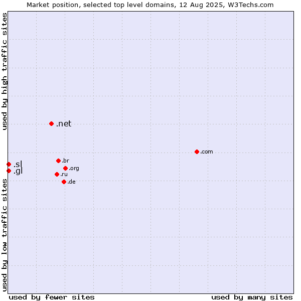 Market position of .net (Network providers) vs. .gl (Greenland) vs. .sl (Sierra Leone)