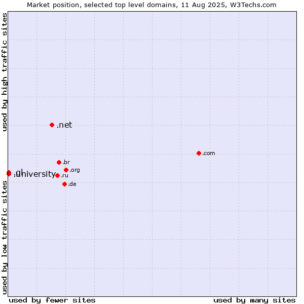 Market position of .net (Network providers) vs. .university (University) vs. .gl (Greenland)