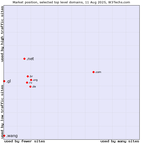 Market position of .net (Network providers) vs. .gl (Greenland) vs. .wang (Wăng, Chinese 网 for web)