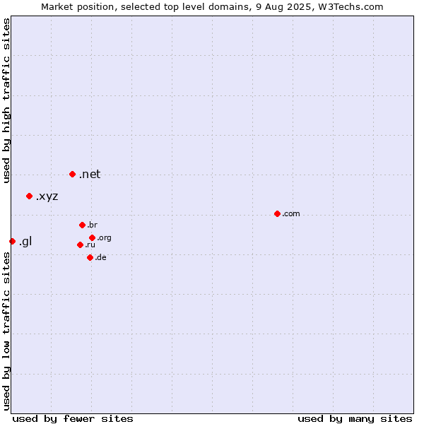 Market position of .net (Network providers) vs. .xyz (XYZ) vs. .gl (Greenland)