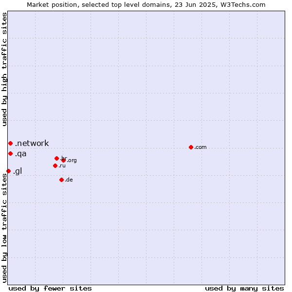 Market position of .network (Network) vs. .qa (Qatar) vs. .gl (Greenland)