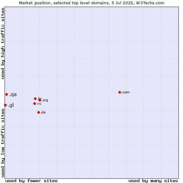 Market position of .qa (Qatar) vs. .gl (Greenland)