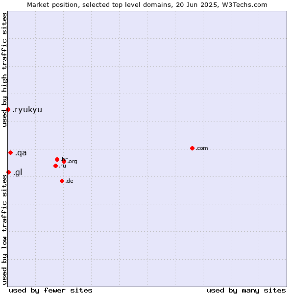 Market position of .qa (Qatar) vs. .gl (Greenland) vs. .ryukyu (Ryukyu, region of Okinawa, Japan)