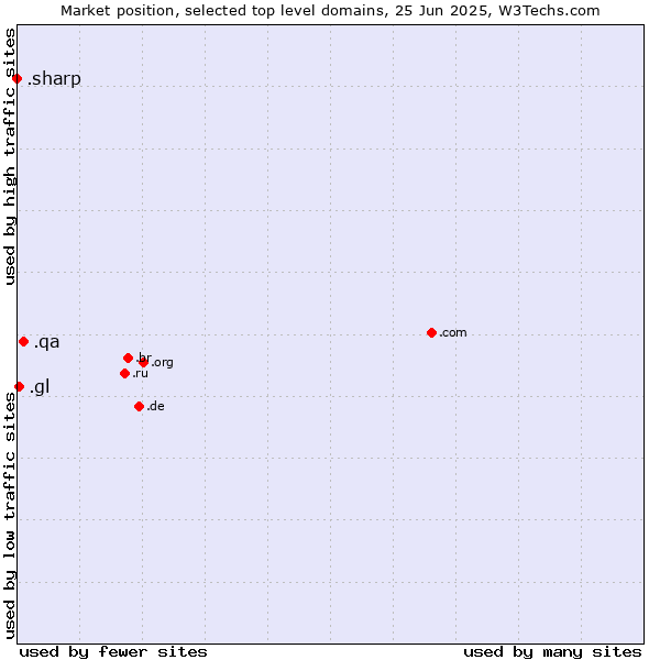 Market position of .qa (Qatar) vs. .gl (Greenland) vs. .sharp (Sharp brand)