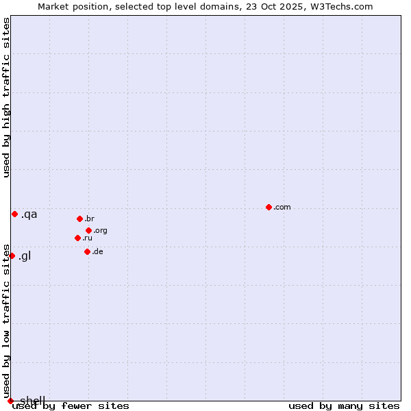 Market position of .qa (Qatar) vs. .gl (Greenland) vs. .shell (Shell brand)