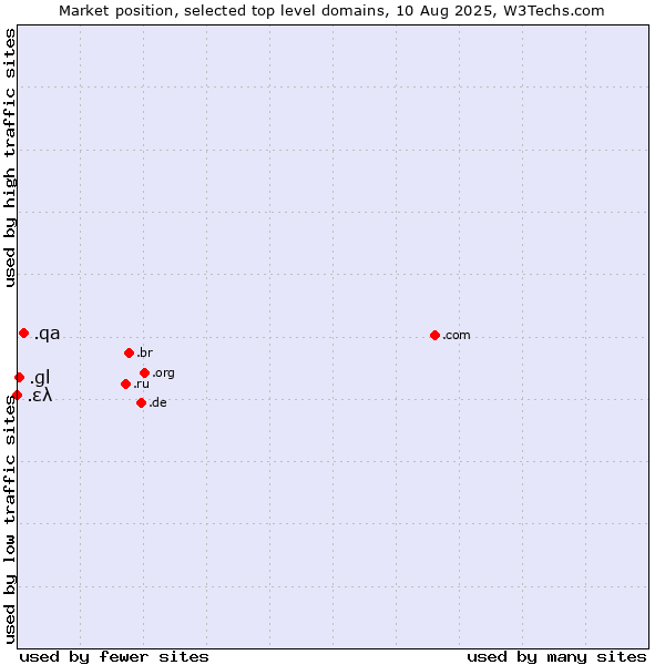 Market position of .qa (Qatar) vs. .gl (Greenland) vs. .ελ (Greece, Greek country code)