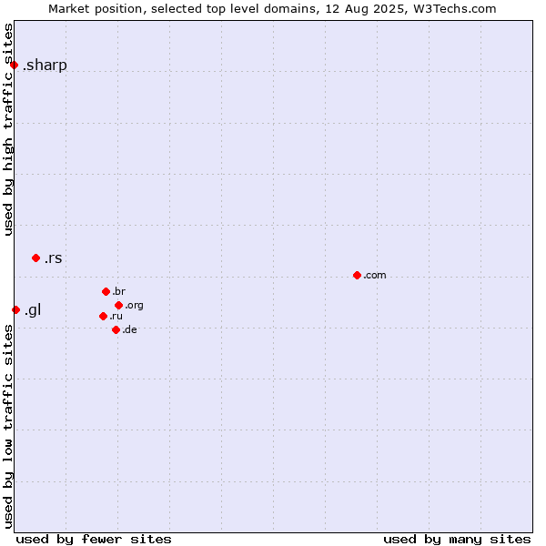 Market position of .rs (Serbia) vs. .gl (Greenland) vs. .sharp (Sharp brand)