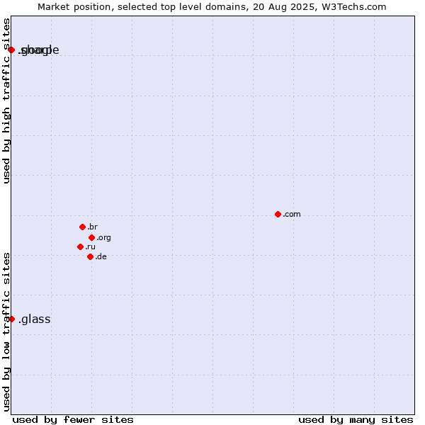 Market position of .glass (Glass) vs. .google (Google brand) vs. .sharp (Sharp brand)