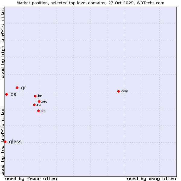 Market position of .gr (Greece) vs. .qa (Qatar) vs. .glass (Glass)