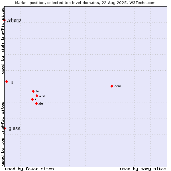 Market position of .gt (Guatemala) vs. .glass (Glass) vs. .sharp (Sharp brand)