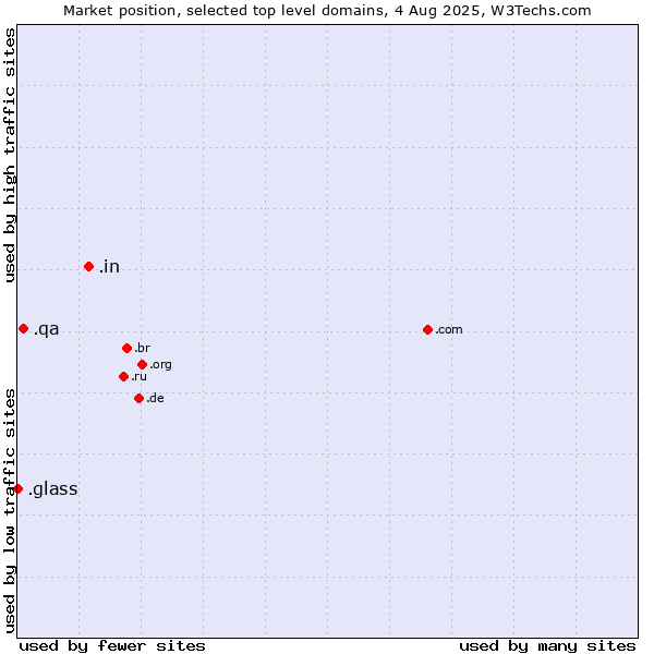 Market position of .in (India) vs. .qa (Qatar) vs. .glass (Glass)