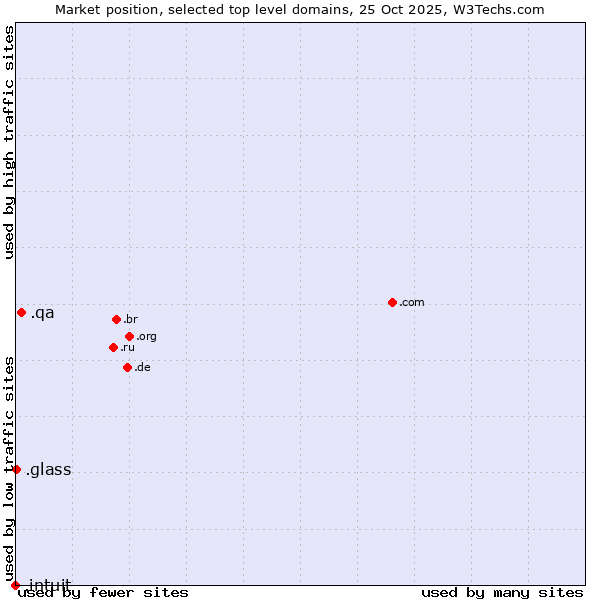 Market position of .qa (Qatar) vs. .glass (Glass) vs. .intuit (Intuit brand)