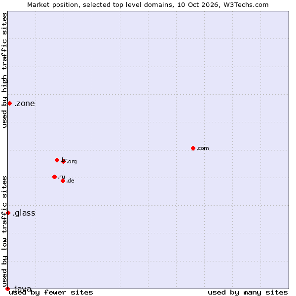 Market position of .zone (Zone) vs. .glass (Glass) vs. .java (Java programming language)