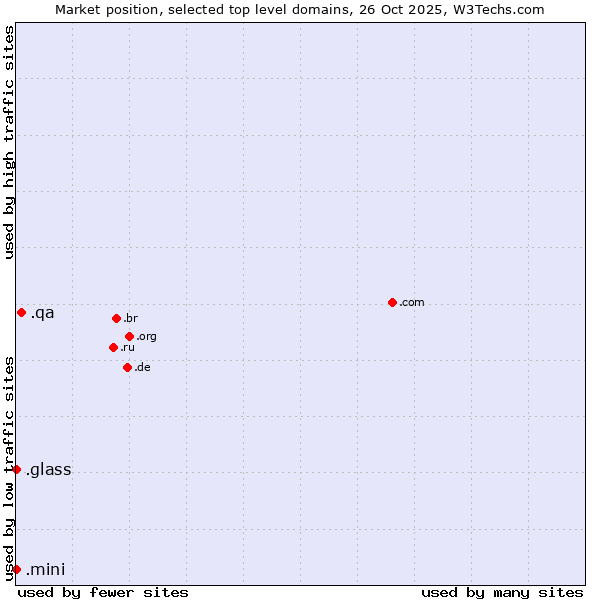 Market position of .qa (Qatar) vs. .glass (Glass) vs. .mini (Mini)