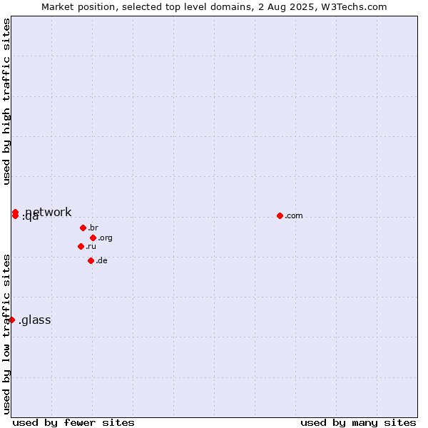 Market position of .network (Network) vs. .qa (Qatar) vs. .glass (Glass)