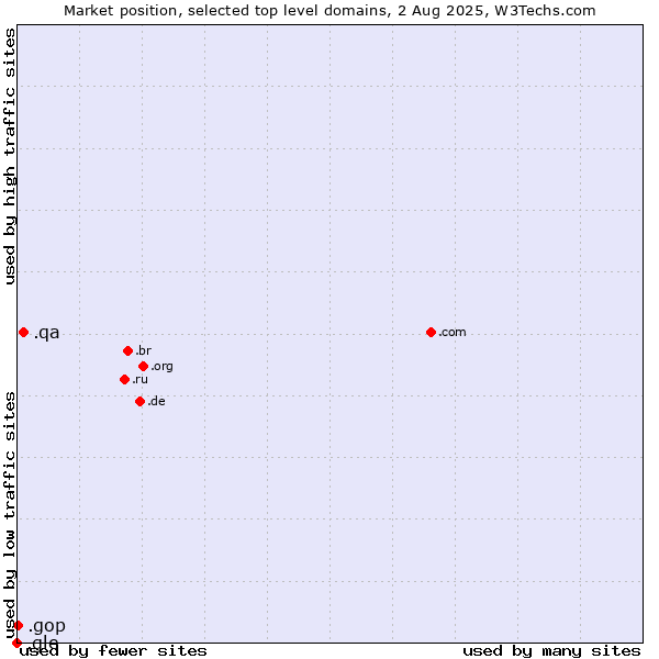 Market position of .qa (Qatar) vs. .gop (US Republican Party (Grand Old Part)) vs. .gle (For use by Goo.gle only)