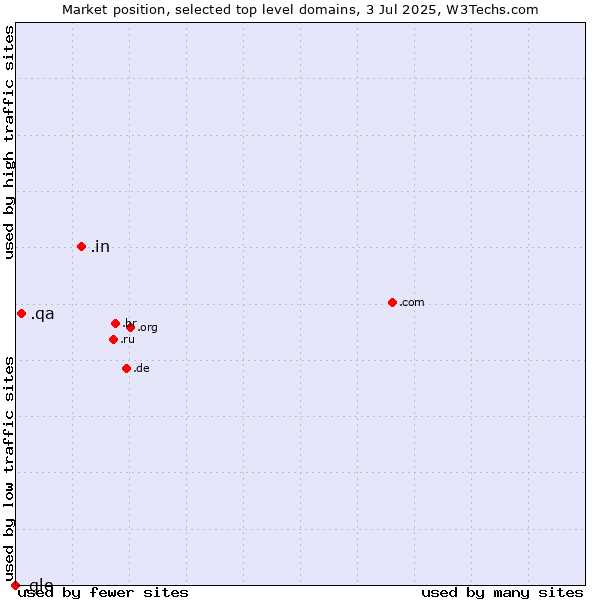 Market position of .in (India) vs. .qa (Qatar) vs. .gle (For use by Goo.gle only)