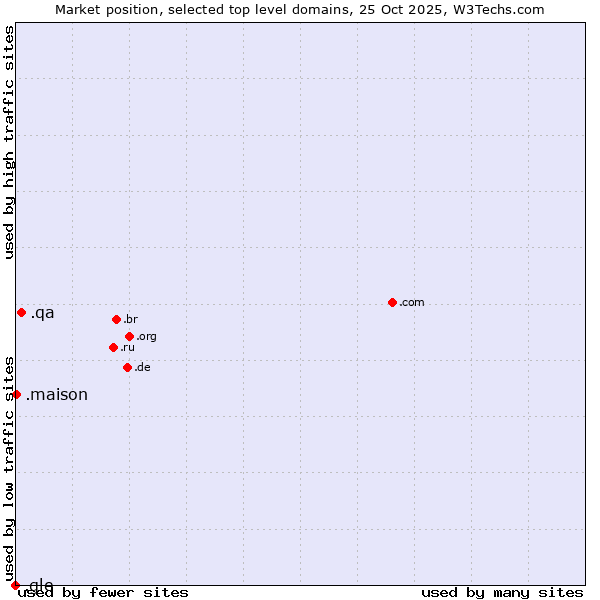 Market position of .qa (Qatar) vs. .maison (French for house) vs. .gle (For use by Goo.gle only)