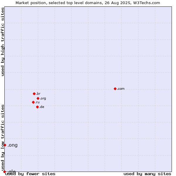 Market position of .ong (Abbreviation for non-government organizations in several languages) vs. .gle (For use by Goo.gle only)