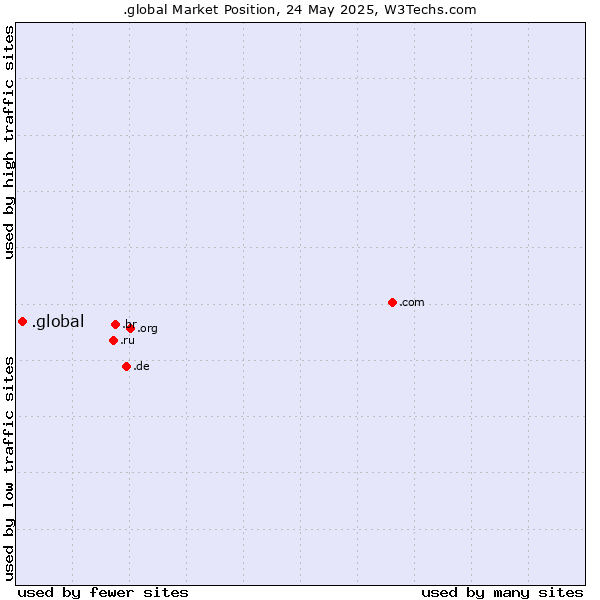Market position of .global