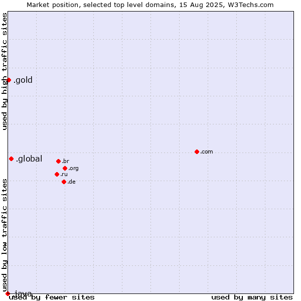 Market position of .global (Global) vs. .gold (Gold) vs. .java (Java programming language)