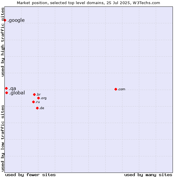 Market position of .global (Global) vs. .qa (Qatar) vs. .google (Google brand)