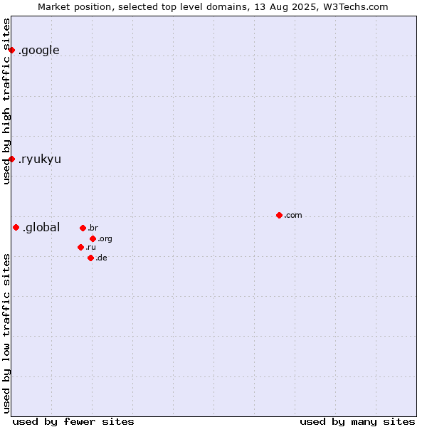 Market position of .global (Global) vs. .google (Google brand) vs. .ryukyu (Ryukyu, region of Okinawa, Japan)