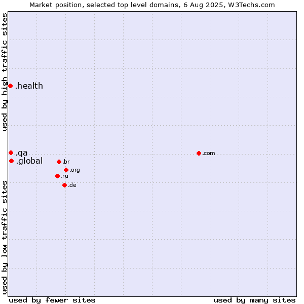 Market position of .global (Global) vs. .qa (Qatar) vs. .health (Health)