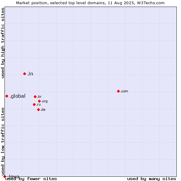 Market position of .in (India) vs. .global (Global) vs. .java (Java programming language)