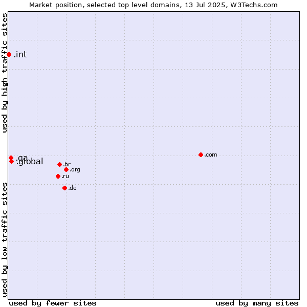 Market position of .global (Global) vs. .qa (Qatar) vs. .int (International government treaties)