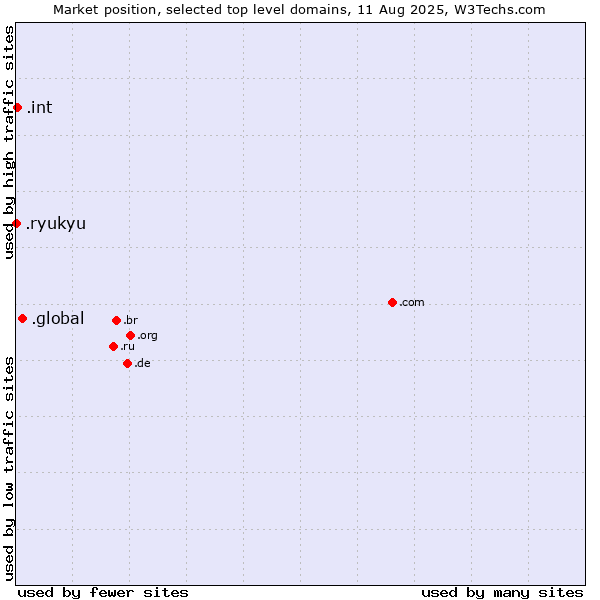 Market position of .global (Global) vs. .int (International government treaties) vs. .ryukyu (Ryukyu, region of Okinawa, Japan)