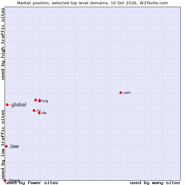 Market position of .global (Global) vs. .law (Legal industry) vs. .java (Java programming language)
