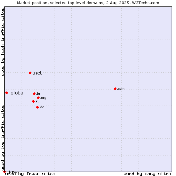 Market position of .net (Network providers) vs. .global (Global) vs. .java (Java programming language)