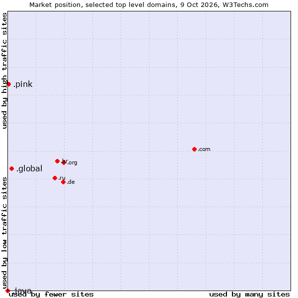 Market position of .global (Global) vs. .pink (Pink) vs. .java (Java programming language)