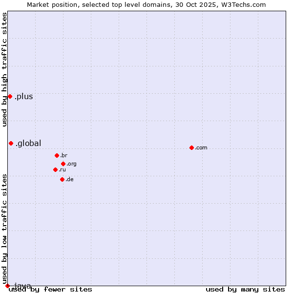Market position of .global (Global) vs. .plus (Plus) vs. .java (Java programming language)
