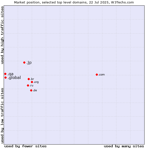 Market position of .jp (Japan) vs. .global (Global) vs. .qa (Qatar)